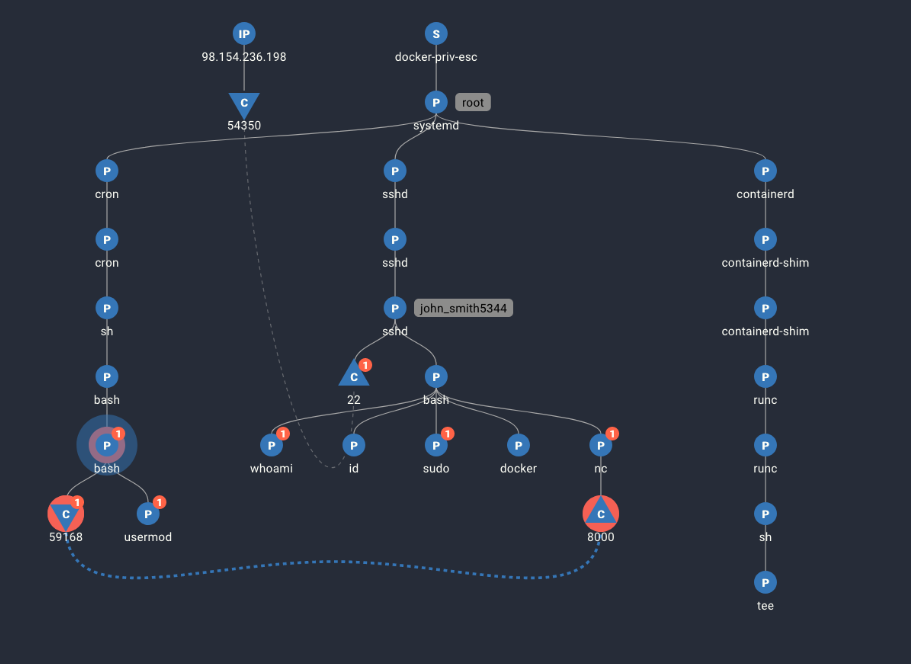 Docker Escalation-Spyderbat-generated-trace