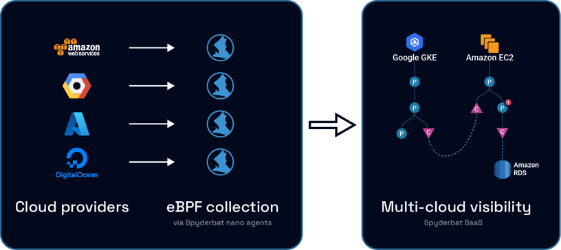 Solutions-Multi-Cloud-Hi-Level-Arch